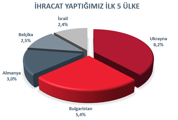 İhracat genel yüzde