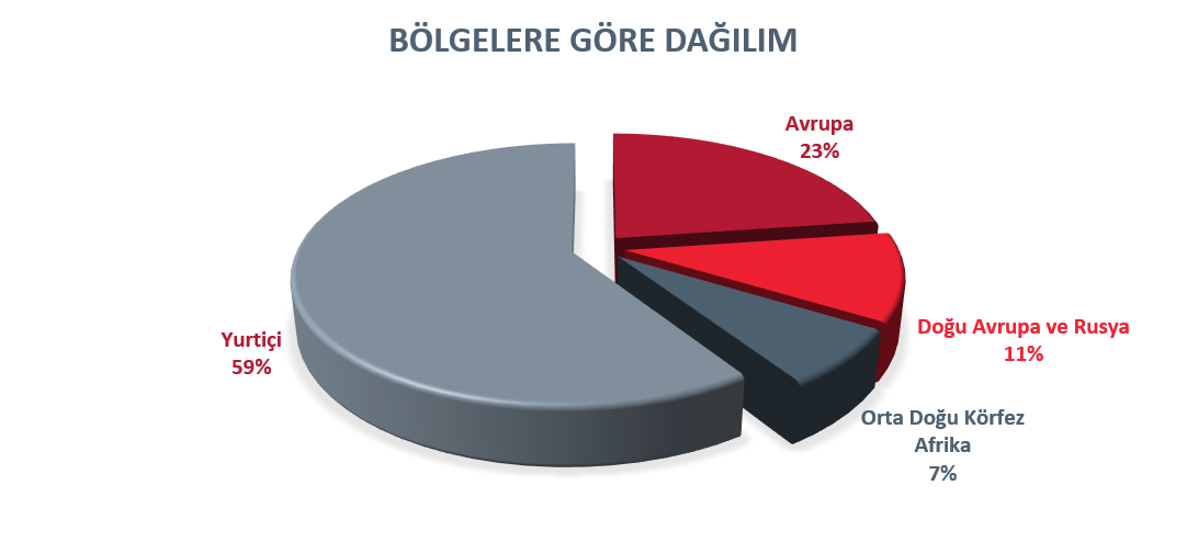 Bölgelere göre dağılım